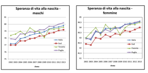 sperenza vita